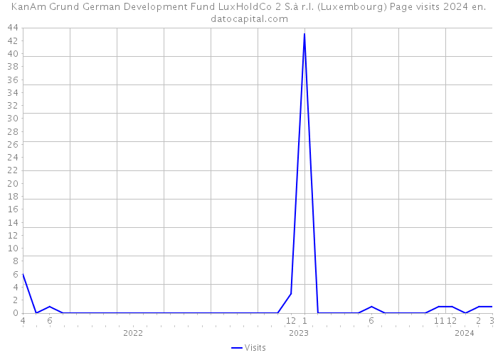 KanAm Grund German Development Fund LuxHoldCo 2 S.à r.l. (Luxembourg) Page visits 2024 