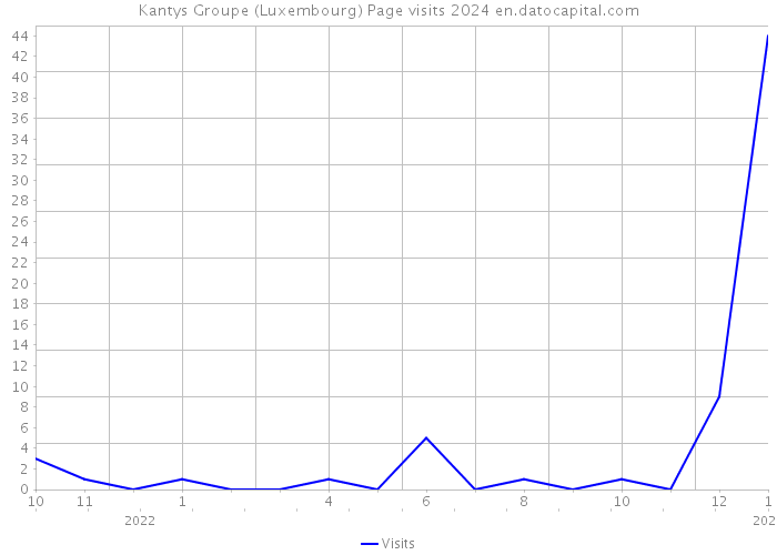 Kantys Groupe (Luxembourg) Page visits 2024 