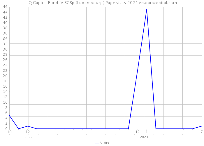 IQ Capital Fund IV SCSp (Luxembourg) Page visits 2024 