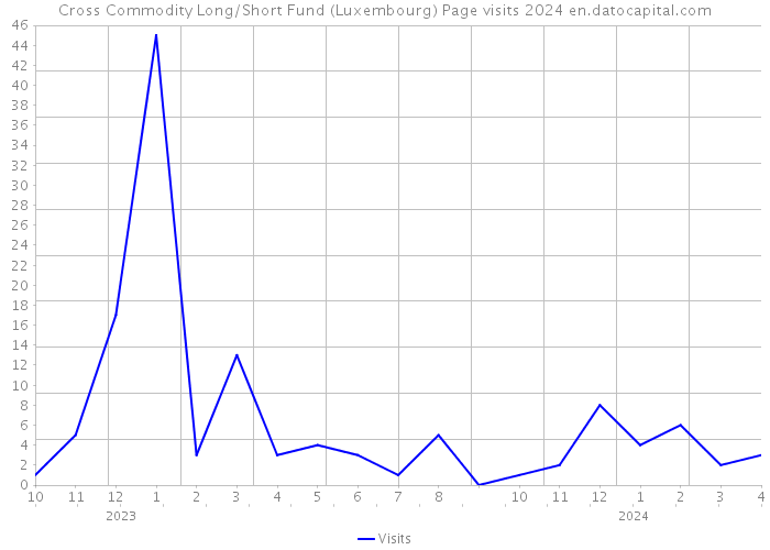 Cross Commodity Long/Short Fund (Luxembourg) Page visits 2024 