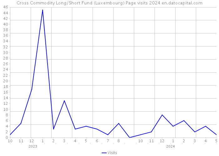 Cross Commodity Long/Short Fund (Luxembourg) Page visits 2024 