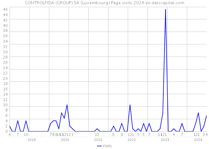 CONTROLFIDA (GROUP) SA (Luxembourg) Page visits 2024 
