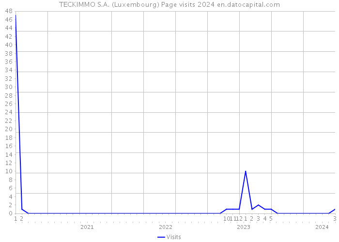 TECKIMMO S.A. (Luxembourg) Page visits 2024 