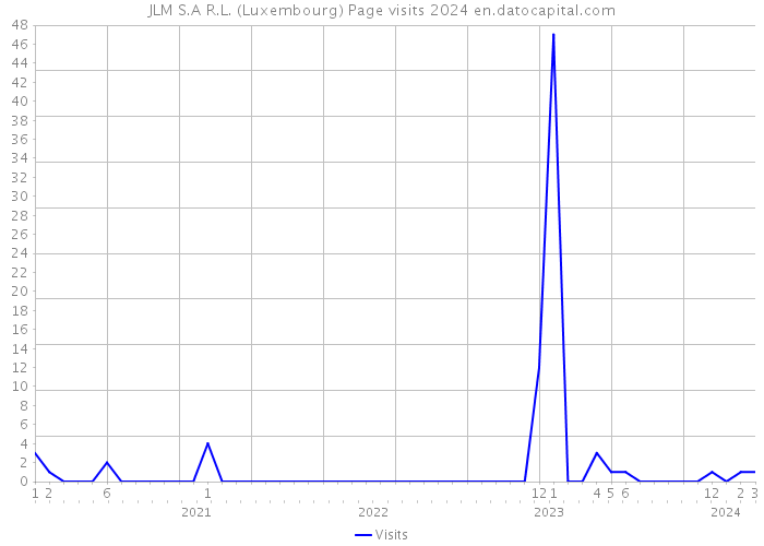 JLM S.A R.L. (Luxembourg) Page visits 2024 