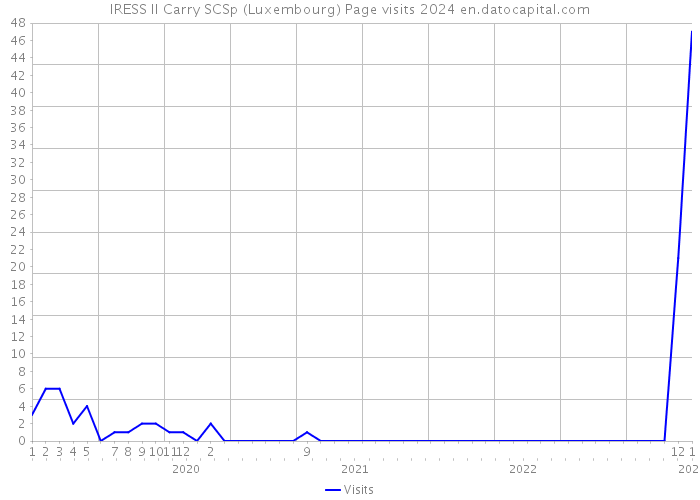 IRESS II Carry SCSp (Luxembourg) Page visits 2024 