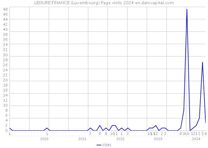 LEISURE FINANCE (Luxembourg) Page visits 2024 