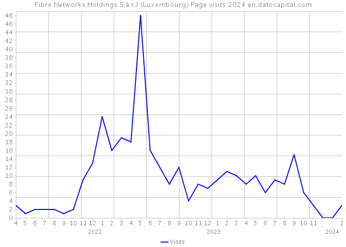 Fibre Networks Holdings S.à r.l (Luxembourg) Page visits 2024 
