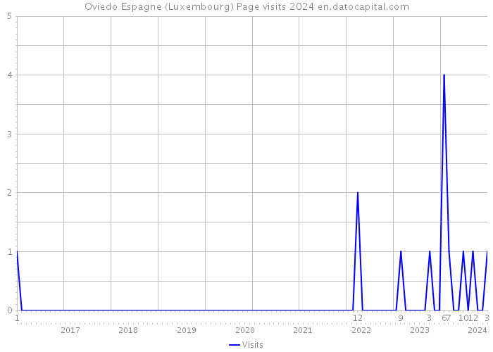 Oviedo Espagne (Luxembourg) Page visits 2024 