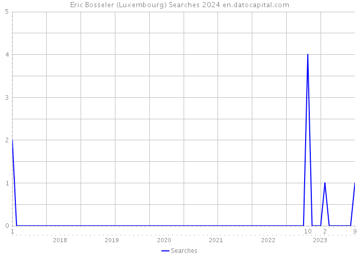 Eric Bosseler (Luxembourg) Searches 2024 