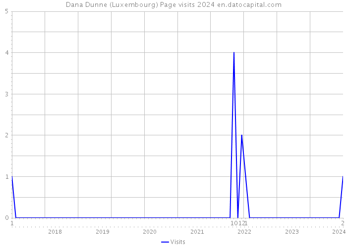 Dana Dunne (Luxembourg) Page visits 2024 