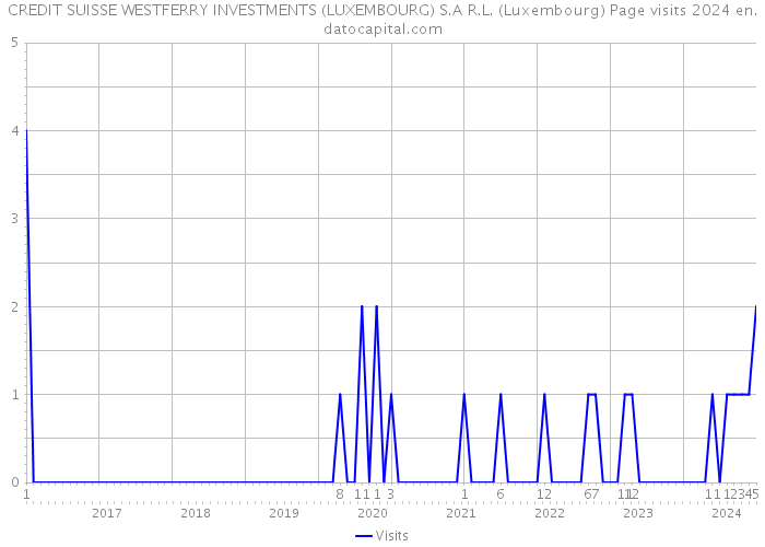 CREDIT SUISSE WESTFERRY INVESTMENTS (LUXEMBOURG) S.A R.L. (Luxembourg) Page visits 2024 
