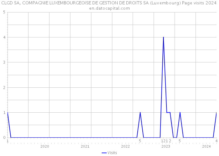 CLGD SA, COMPAGNIE LUXEMBOURGEOISE DE GESTION DE DROITS SA (Luxembourg) Page visits 2024 