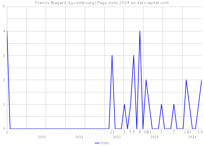 Francis Bragard (Luxembourg) Page visits 2024 