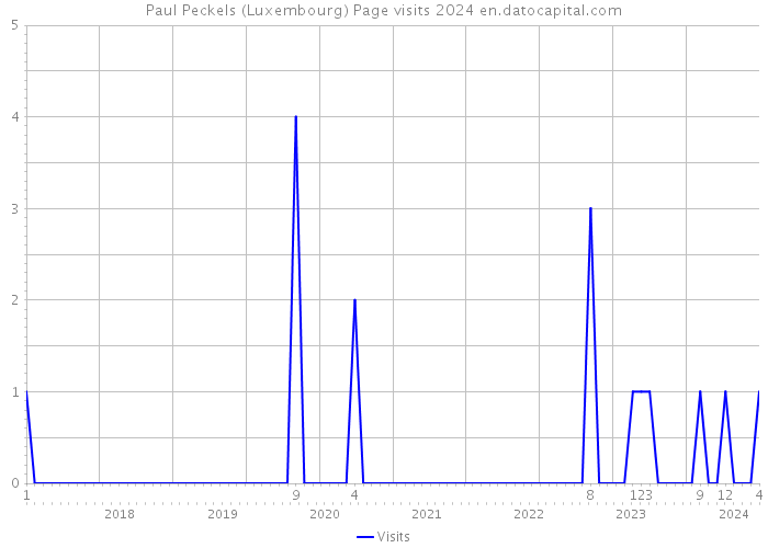 Paul Peckels (Luxembourg) Page visits 2024 