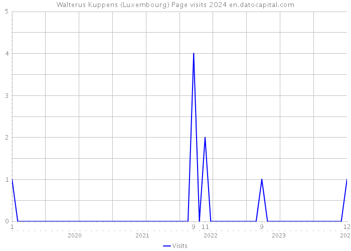 Walterus Kuppens (Luxembourg) Page visits 2024 
