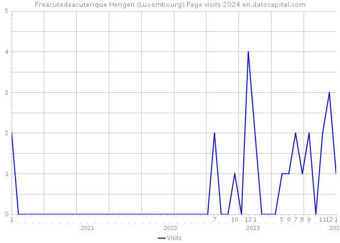 Freacutedeacuterique Hengen (Luxembourg) Page visits 2024 