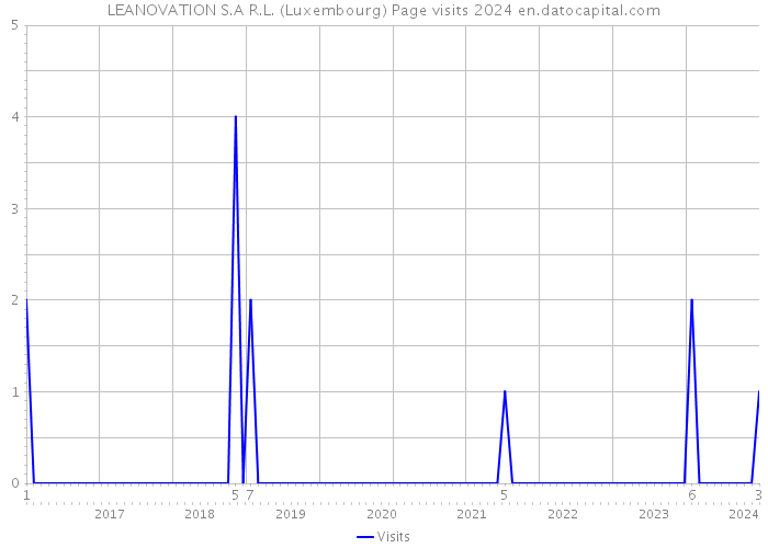 LEANOVATION S.A R.L. (Luxembourg) Page visits 2024 