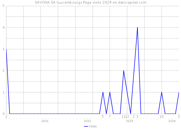 SAVONA SA (Luxembourg) Page visits 2024 
