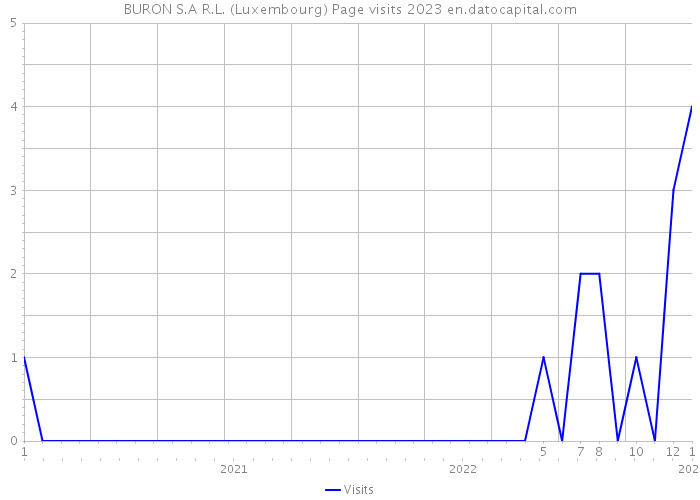 BURON S.A R.L. (Luxembourg) Page visits 2023 