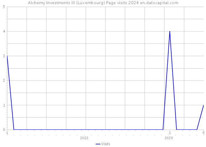 Alchemy Investments III (Luxembourg) Page visits 2024 
