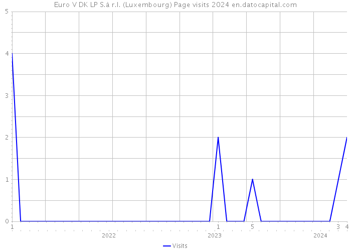 Euro V DK LP S.à r.l. (Luxembourg) Page visits 2024 