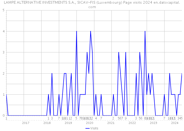 LAMPE ALTERNATIVE INVESTMENTS S.A., SICAV-FIS (Luxembourg) Page visits 2024 