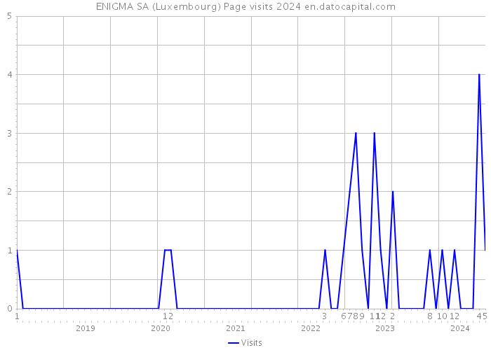 ENIGMA SA (Luxembourg) Page visits 2024 