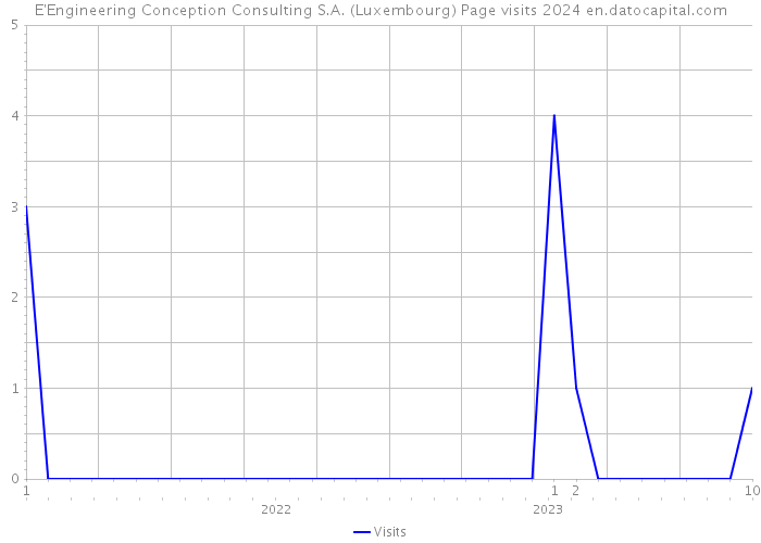 E'Engineering Conception Consulting S.A. (Luxembourg) Page visits 2024 