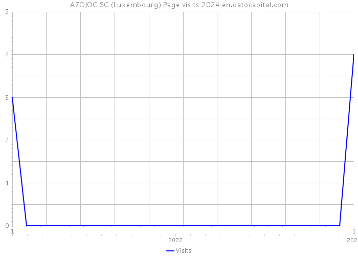 AZOJOC SC (Luxembourg) Page visits 2024 