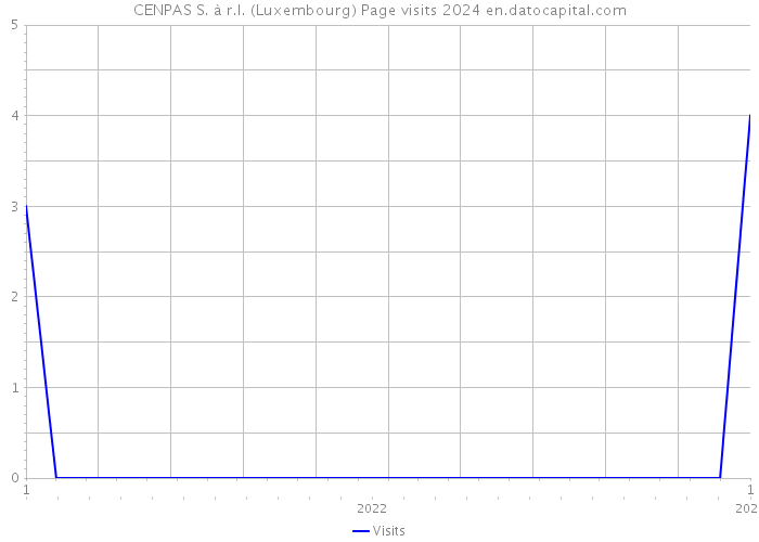 CENPAS S. à r.l. (Luxembourg) Page visits 2024 