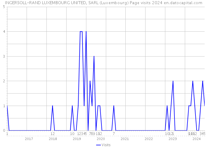 INGERSOLL-RAND LUXEMBOURG UNITED, SARL (Luxembourg) Page visits 2024 