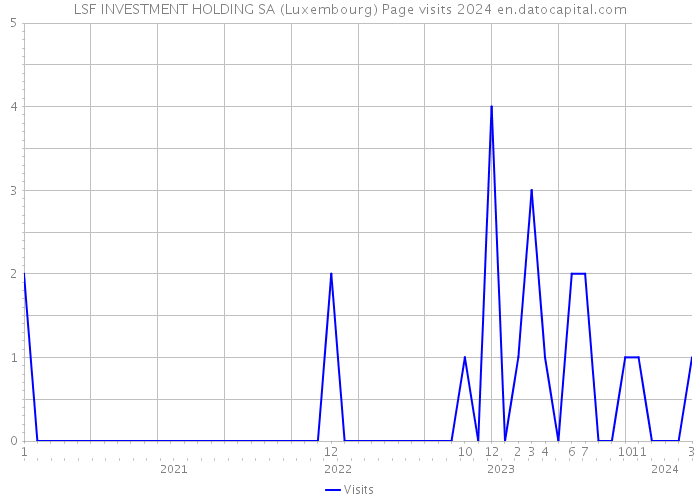 LSF INVESTMENT HOLDING SA (Luxembourg) Page visits 2024 