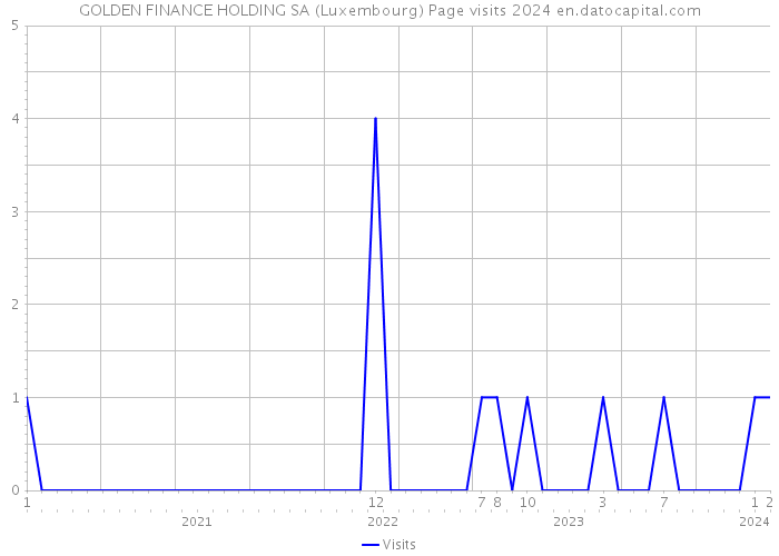 GOLDEN FINANCE HOLDING SA (Luxembourg) Page visits 2024 