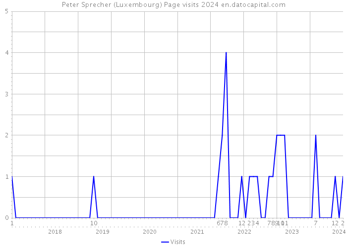 Peter Sprecher (Luxembourg) Page visits 2024 