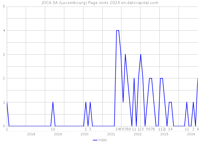 JOCA SA (Luxembourg) Page visits 2024 