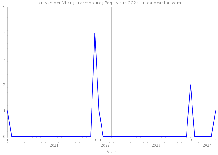 Jan van der Vliet (Luxembourg) Page visits 2024 