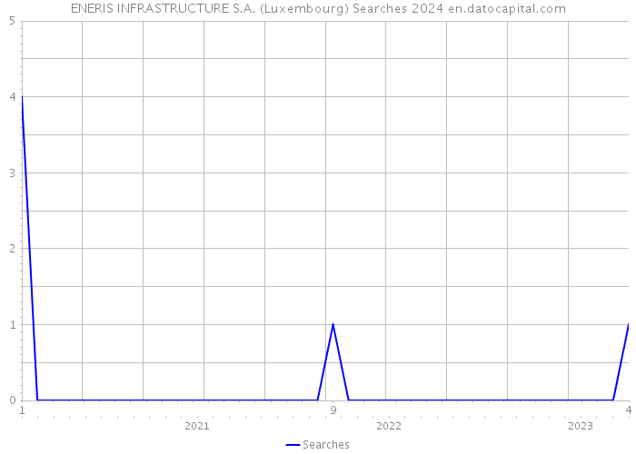 ENERIS INFRASTRUCTURE S.A. (Luxembourg) Searches 2024 