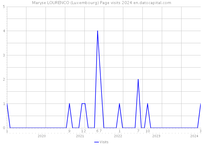 Maryse LOURENCO (Luxembourg) Page visits 2024 