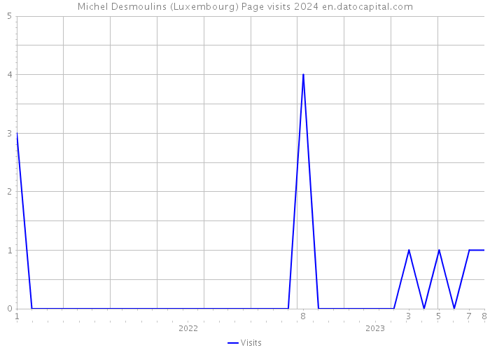 Michel Desmoulins (Luxembourg) Page visits 2024 
