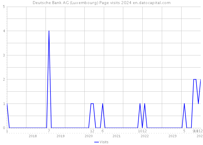 Deutsche Bank AG (Luxembourg) Page visits 2024 