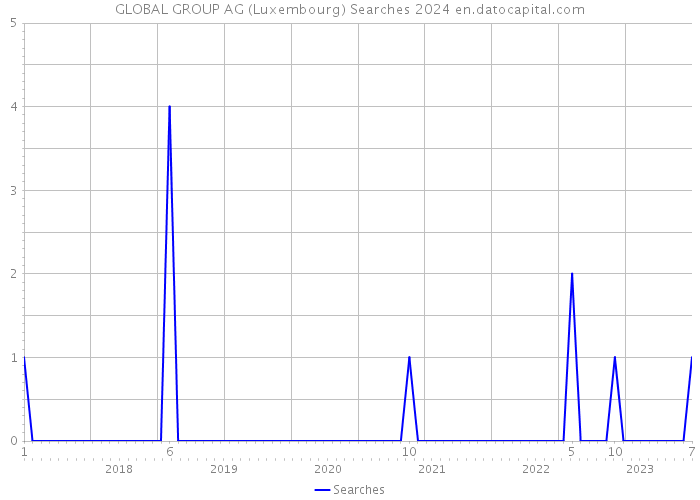 GLOBAL GROUP AG (Luxembourg) Searches 2024 