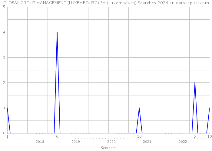 GLOBAL GROUP MANAGEMENT (LUXEMBOURG) SA (Luxembourg) Searches 2024 
