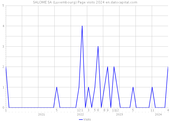 SALOME SA (Luxembourg) Page visits 2024 