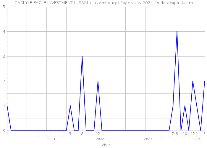 CARLYLE EAGLE INVESTMENT II, SARL (Luxembourg) Page visits 2024 