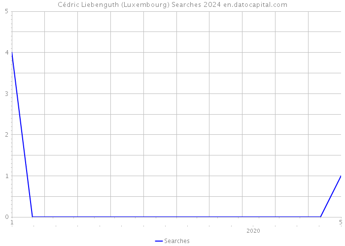 Cédric Liebenguth (Luxembourg) Searches 2024 