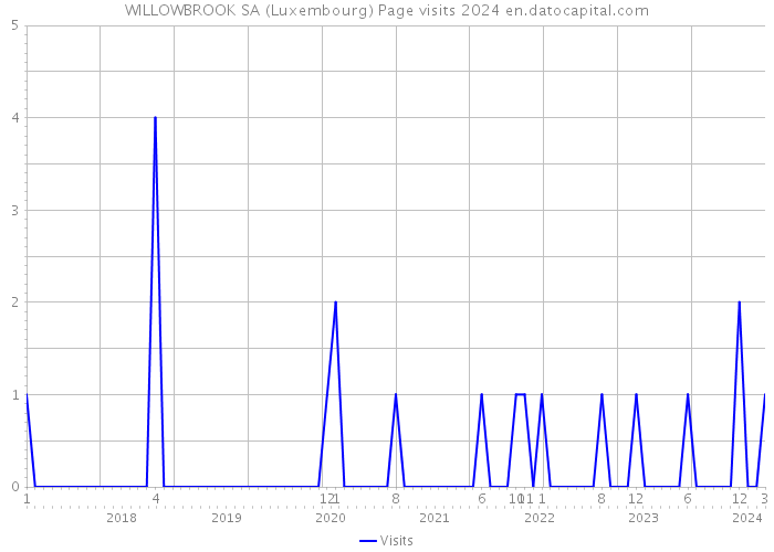 WILLOWBROOK SA (Luxembourg) Page visits 2024 