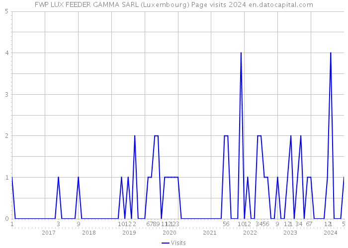 FWP LUX FEEDER GAMMA SARL (Luxembourg) Page visits 2024 