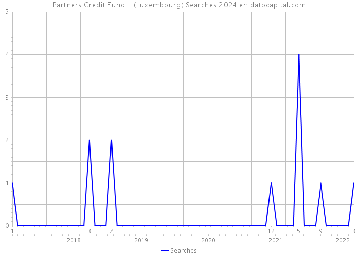 Partners Credit Fund II (Luxembourg) Searches 2024 