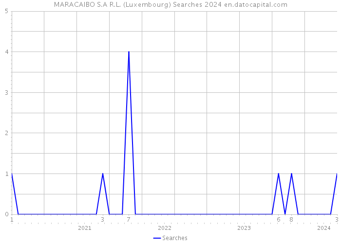 MARACAIBO S.A R.L. (Luxembourg) Searches 2024 
