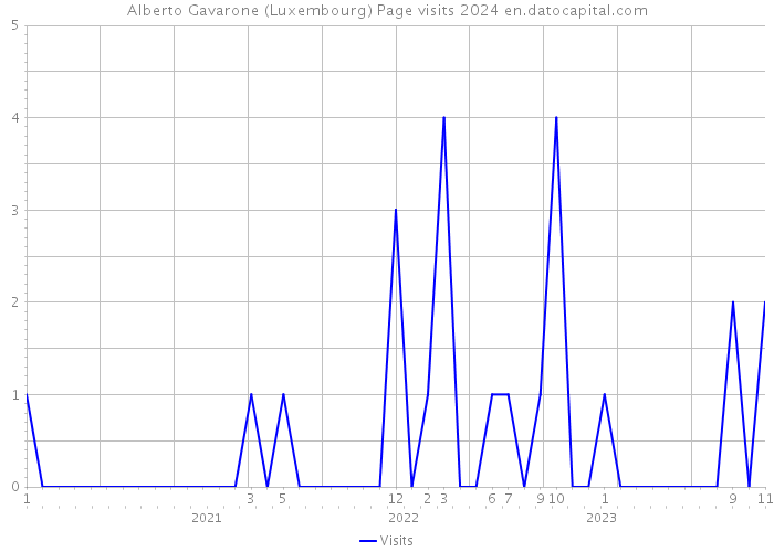 Alberto Gavarone (Luxembourg) Page visits 2024 